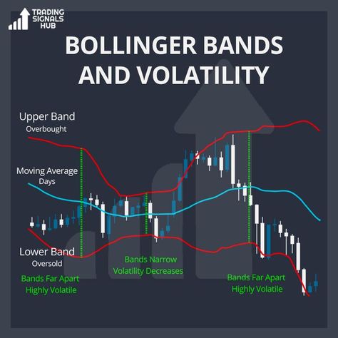 Bollinger bands help determine whether prices are high or low on a relative basis Post of the day #forex #forexmoney #forexmarket #forextrading #forextrader #forextanzania #forexanalysis #forexsignal #forexuganda #forexkenya #technicalanalysis #dailytrader #swingtrader #tradingforex #cryptocurrencies #besttradingsignals Bollinger Bands, Moving Average, Price Chart, Trading Signals, Forex Signals, Day Trading, Technical Analysis, Stock Trading, Financial Independence