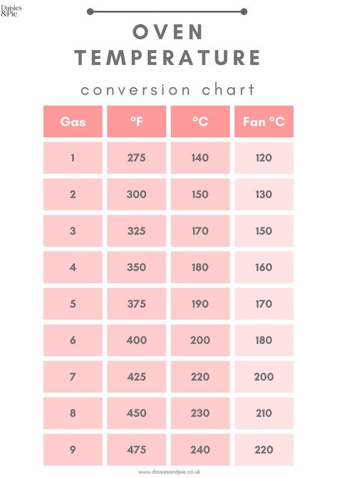 oven temperature printable with conversions fro gas to f to c to fan Food Temperature Chart, Oven Temperature Conversion, Temperature Conversion Chart, Baking Conversion Chart, Baking Conversions, Temperature Chart, Oven Temperature, Conversion Chart Kitchen, Kitchen Guide