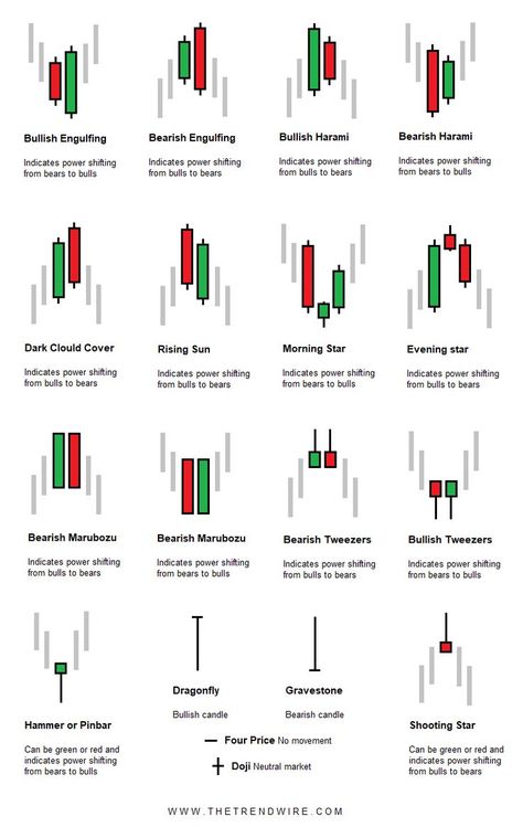 Candle Stick Charts, Candles Pattern Trading, Candle Stick Chart Pattern, Crypto Candle Stick Patterns, Candle Chart Patterns, Candle Stick Patterns Chart, Candle Sticks Pattern, Candle Patterns Trading, Candal Stick Pattern