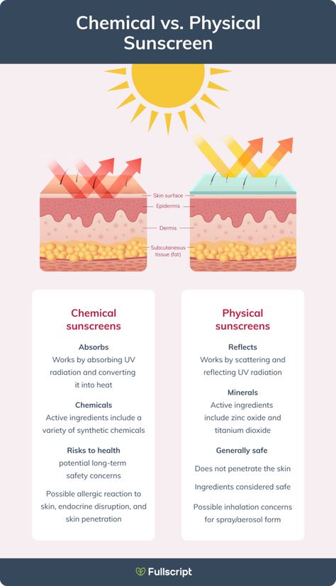 Natural Sunscreen: How Does It Work? | Fullscript Beauty Brand Ideas, Summer Safety Tips, White Skin Tone, Subcutaneous Tissue, Citronella Oil, Naturopathic Medicine, Physical Sunscreen, Chemical Sunscreen, Raspberry Seed Oil