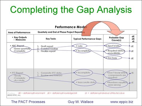 Capturing Ideal Performance and Gap Analysis On One Page - The Performance Model Chart Problem Analysis, Gap Analysis, Learning Psychology, Kpi Dashboard, Disruptive Technology, Work Tips, Business Models, Project Management Tools, Spreadsheet Template