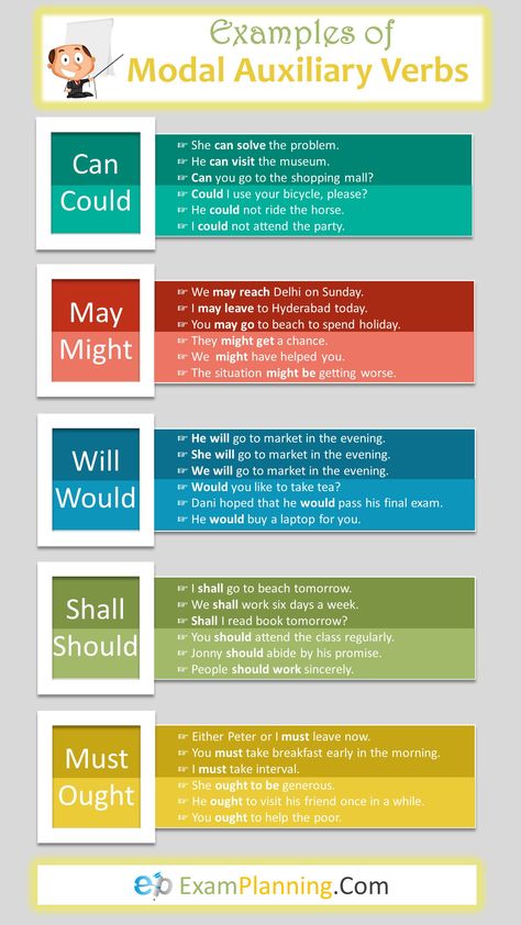 33 Examples of Modal Auxiliary Verbs: Modal Auxiliaries or helping verbs help in expressing possible, probable, certain actions, duties or obligations. They also express actions which are permissible to do. Class 10 English Grammar Notes, Basic English Grammar Notes, Model Verbs, Modal Auxiliary Verbs, English Learning Course, Modal Auxiliaries, Auxiliary Verbs, Basic English Grammar Book, English Grammar Notes