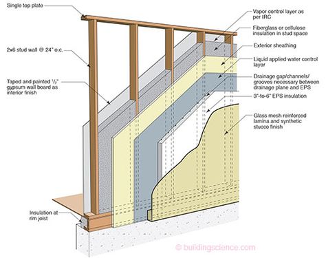 ETW: Wall - Exterior Insulation Finish Systems (EIFS) Wall Construction | Building Science Corporation Building Science, Exterior Insulation, Installing Insulation, Fiberglass Insulation, Construction Techniques, Stucco Exterior, Wall Exterior, Advantages And Disadvantages, Timber Cladding