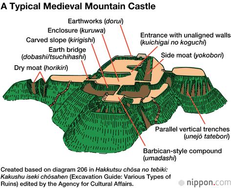 Japan Castle, Mountain Castle, Historical Japan, Sci Fi Base, Medieval Japan, Castle Plans, Castle Floor Plan, Warring States Period, Building Map