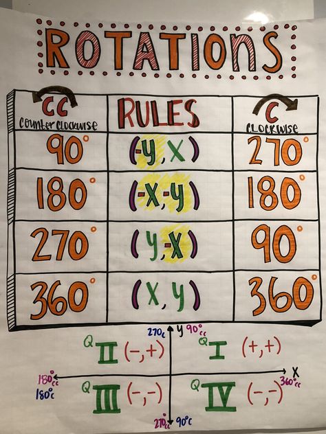 Rotation Rules for Geometric Transformation Anchor Chart Translation Anchor Chart, Translations Rotations Reflections Anchor Chart, Geometry Anchor Charts High School, Rigid Transformations Anchor Chart, Transformation Anchor Chart, Rotations Math Transformations, 8th Grade Math Anchor Charts, Math Anchor Charts Middle School, Transformations Geometry