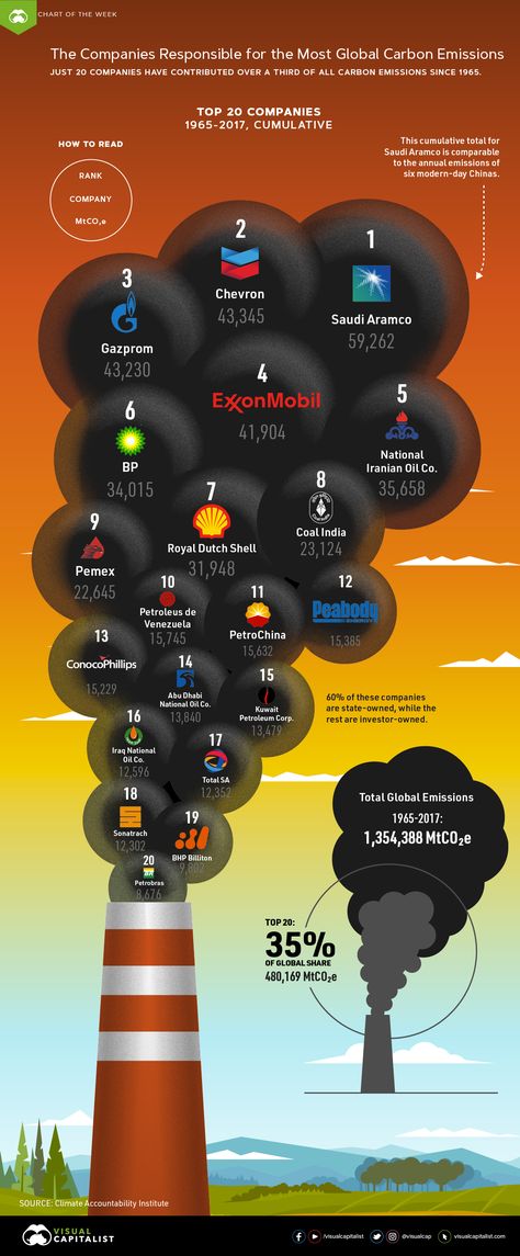 Which Companies Are Responsible For the Most Carbon Emissions? -  20 Companies Responsible For the Most Carbon Emissions?  Since 1965 its estimated over 1.35 million metric tons (MtCOe) of greenhouse gases have been released into the atmosphereand over a third can be traced back to just 20 companies.  This weeks chart draws on a dataset from the Climate Accountability Institute and highlights the companies which have been responsible for the most carbon emissions in the past half-century.  The S Rainforest Deforestation, Carbon Footprint Calculator, Google Marketing, Data Visualisation, Infographic Poster, Design Research, Earth Science, Science Art, Carbon Footprint