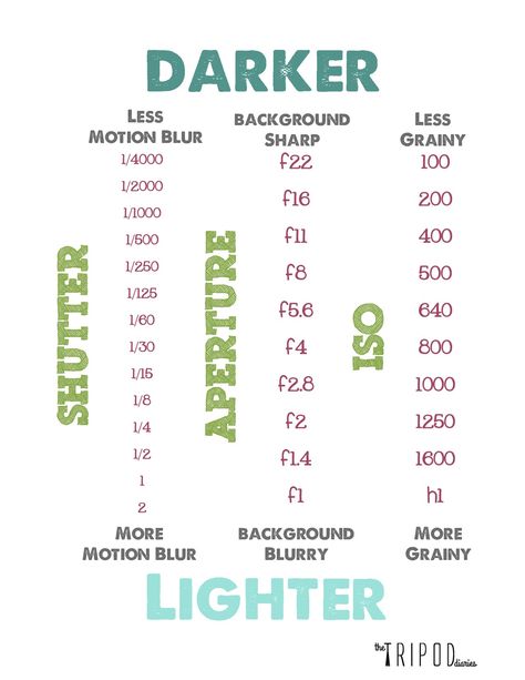 Exposure Triangle photography cheat sheet Photography Cheat Sheet, Manual Photography, Photography Cheat Sheets, Camera Dslr, Nikon D3200, Digital Photography School, Photography Help, Photography Basics, Foto Tips