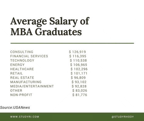 Do you know how much you can earn with MBA Degree? #MBA #Student #Salary #Grad Masters Pictures, Mba Tips, Lawn Mowing Business, Wharton Business School, Harvard Mba, Actuarial Science, Business Administration Degree, Business Management Degree, Article Ideas