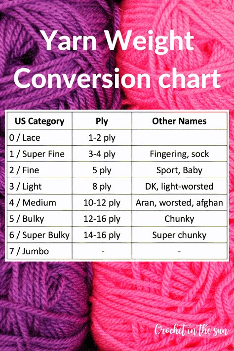 Yarn Weight Conversion chart. This explains the different numbers, categories, ply count, and other names for yarn - in US, UK, and Australia namely. Weight Conversion Chart, Learn Crochet Beginner, Yarn Weight Chart, Weight Conversion, Weight Chart, Crochet Hack, Crochet Geek, Crochet Stitches For Beginners, Crochet Instructions