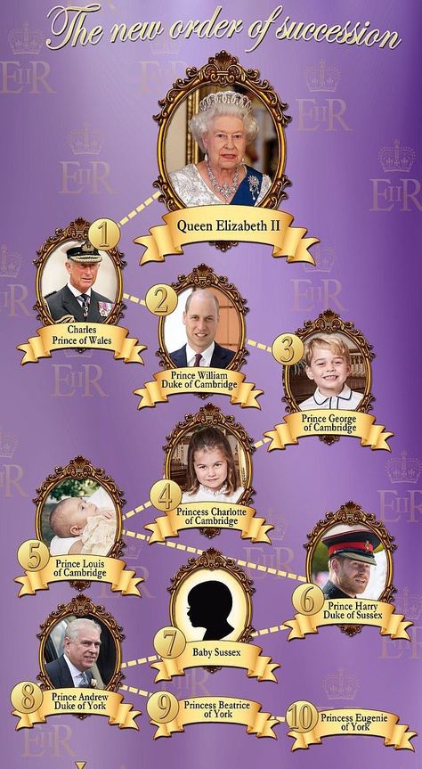 Meghan Markle Pregnant, Royal Family Tree, Ratu Elizabeth, Card Dress, Princ Harry, Elizabeth Queen, Queen Royal, Royal Family Trees, Prins William