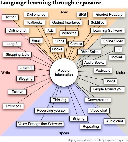 These are all the differnet ways you can learn German. Reference: Street-Smart Language Learning™ (http://www.streetsmartlanguagelearning.com/2010/04/this-is-your-brain-on-languages.html)  Visit: http://learngermancoach.com/ for more info on how to learn German Language Learning Prompts, Language Learning Schedule Ideas, Affirmations For Language Learning, Language Learning Resources, How To Learn Languages Tips, Learning Foreign Language, How To Learn A New Language, List Of Words To Learn In A New Language, Language Learning Notes