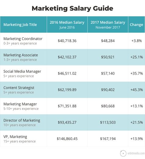 This marketing salaries guide comes with marketing job descriptions and salaries along with a typical marketers career path. Marketing Job, Digital Vision Board, Ppc Advertising, Ecommerce Marketing, Marketing Budget, Marketing Communications, Paid Advertising, Marketing Channel, Career Path