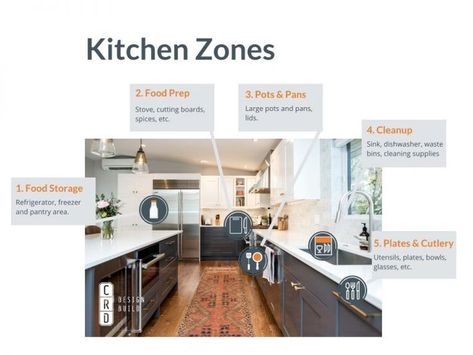 When remodeling your family kitchen, it’s important to create a safe, functional space that everyone can enjoy. Designing a kitchen with your family in mind requires a bit more attention to detail, especially if there are young children or elderly or disabled family members involved. Kitchen Zones, Kitchen Work Triangle, Kitchen Triangle, Work Triangle, L Shaped Kitchen, U Shaped Kitchen, Family Kitchen, Tiny Kitchen, Open Plan Kitchen