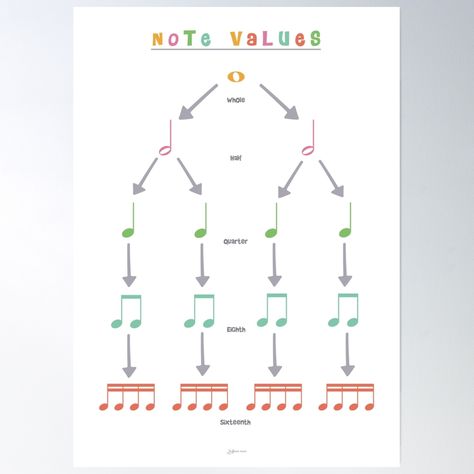 High-quality posters to hang in dorms, bedrooms or offices. Multiple sizes are available. Printed on 185gsm semi gloss poster paper. Additional sizes are available. Introduce the world of music to your little ones with our vibrant educational poster. This delightful digital download features a fun and colorful musical chart designed specifically for young musicians. Perfect for classrooms or at-home learning, this interactive wall art makes music education a playful adventure for kids. Interactive Wall Art, Note Values, Band Nerd, Interactive Walls, Educational Poster, Chart Design, Education Poster, Poster Poster, Home Learning