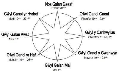 Rhod y Flwyddyn - the Welsh "Wheel of the Year," indicating various festivals, or "Gwyl." Nos Galan Gaeaf is the equivalent of Samhain, while Calan Mai, the first of May, corresponds to Beltain.  Canhwyllau and Calan Awst correspond to Imbolc and Lughnasa, respectively. Nos Calan Gaeaf, Welsh Paganism, Welsh Witchcraft, Welsh Mythology, Digital Grimoire, Welsh Language, Wheel Of The Year, Beltane, Samhain