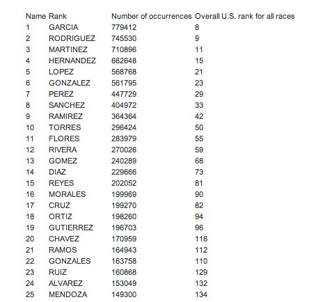 Most common last names for Latinos in the U.S.? Where does your name rank? | Soon I will be #2 !  http://names.mongabay.com/data/hispanic.html Latin Last Names For Characters, Latino Last Names, Latina Last Names, Filipino Surnames For Characters, Spanish Last Names For Characters, Brazilian Last Names, Latina Names List, Hispanic Surnames, Latin Last Names