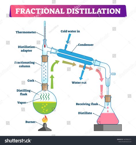 Separating Mixtures, Chemistry Practical, Fractional Distillation, Chemistry Study Guide, Chemistry Classroom, Chemistry Education, Teaching Chemistry, Distillation Process, Chemistry Notes