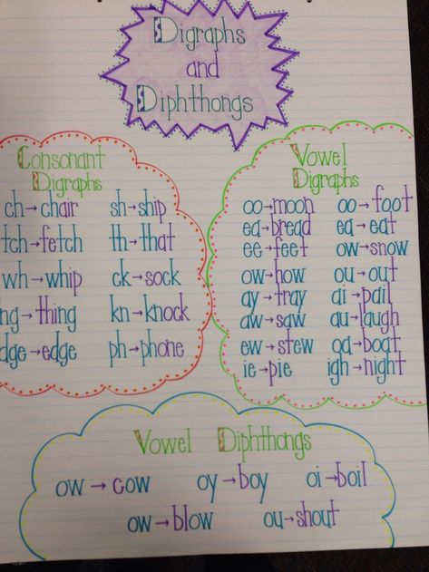 Digraphs and Diphthongs anchor chart Vowel Rules Anchor Charts, Dipthong Anchor Chart, Diphthongs Anchor Chart, Vowel Digraphs, Vowel Teams, Classroom Anchor Charts, Phonics Rules, Spelling Rules, Reading Anchor Charts