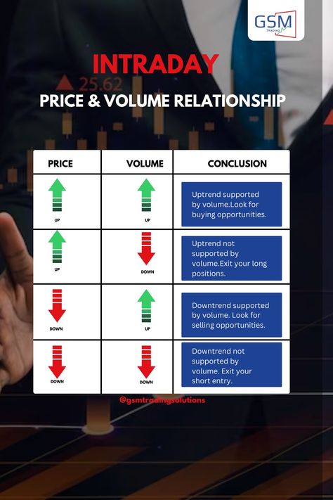 Diving into the world of #Intradaytrading 📈! . . After analyzing the price and volume relationship, one thing's clear: knowledge is power. . . 💰 Stay tuned for more insights and let's conquer the markets together! 🚀💹 #IntradayTrading #PriceVolumeAnalysis . . #gsmtradingsolutions #trading #intraday #intradaytrading #priceandvolume #priceanalysis #tradingstrategy #tradinganalysis #tradingstrategies Intraday Trading Strategy, Financial Discipline, Trading Psychology, Peer Learning, Feelings Wheel, Trading Quotes, Intraday Trading, Swing Trading, Trading Signals