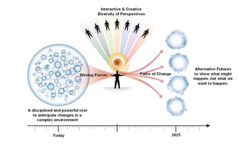 Scenario Planning, Mental Models, Systems Thinking, Info Design, Planning Tools, Learning Strategies, Instructional Design, Innovation Strategy, Change Management