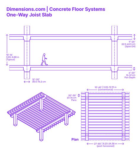 A one-way concrete joist slab, employed in building construction, is a structural system featuring a reinforced concrete slab supported by parallel, slender joists. This configuration directs load transfer predominantly in a single direction toward the columns. One-way joist slabs are advantageous for spanning moderate distances while maintaining structural efficiency and reducing material usage. Downloads online #floors #concrete #construction #buildings #structural Beams And Columns, Structural System, Post Tension, Concrete Deck, Beam Structure, Concrete Construction, Elements And Principles, Column Design, Steel Beams