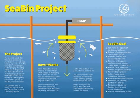 Seabin Project, Ocean Sports, Ocean Pollution, Rubbish Bin, Water Pollution, Safe Harbor, Marine Conservation, Marine Environment, Water Bodies