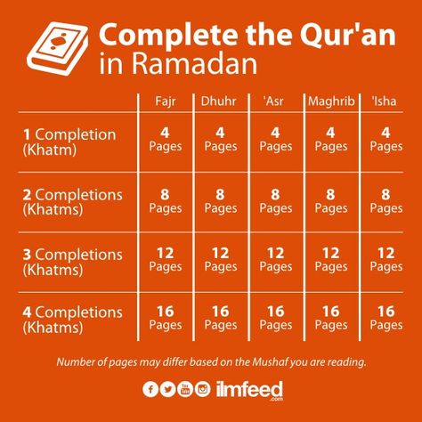 Complete the Quran this Ramadan Ramadan Reminders, Jannah Paradise, Quran Ramadan, Complete Quran, Ramadan Quran, Ramadan Tips, Ramadan Activities, Important Quotes, Islamic Teachings