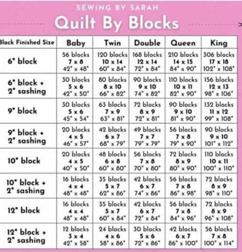 10” Square Quilt Patterns, Quilt Block Size Chart, Quilt Size Charts, Quilt Measurements, Yardage Chart, Quilting Math, Quilt Size Chart, Jelly Roll Quilt Patterns, Quilting Designs Patterns