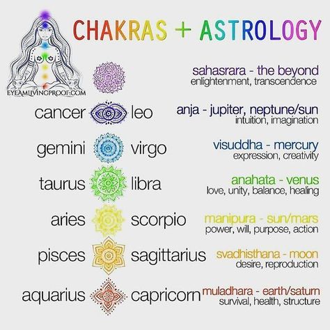 chakras and astrology Chakra Health, Chakra Heilung, Aries And Scorpio, Gemini And Virgo, Chakra Affirmations, The Chakras, Pisces And Sagittarius, Sup Yoga, Chakra System