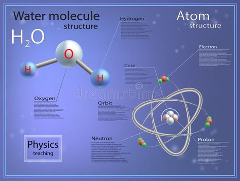 Atomic and molecular structure of water. Infographics. teaching physics, atomic , #AD, #structure, #water, #Atomic, #molecular, #physics #ad Atom Project, Water Electrolysis, Save Water Poster, Element Chemistry, Water Photos, Structured Water, Water Ionizer, Kangen Water, Water Poster