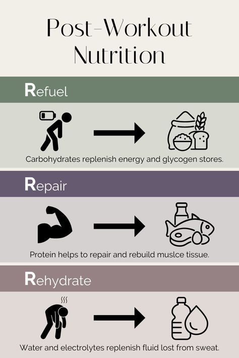 During an intense workout, the body utilizes stored energy from our muscles, muscle is broken down and damaged, and fluid is lost through perspiration. By providing the body with the appropriate macronutrients in a post-workout snack or post-workout meal, it can replenish glycogen stores, support muscle recovery, support muscle growth, and optimize performance for the next exercise session. Post Workout Nutrition, Workout Protein, Post Workout Snacks, Post Workout Recovery, Workout Snacks, Post Workout Food, Recovery Workout, Muscle Recovery, Belly Workout