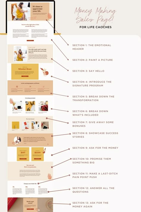 Learn how to create an attractive and compelling sales page that converts! Here’s the anatomy of a money-making life coaching sales page. ❤ Anatomy of a Money-Making Life Coaching Sales Page by Lovely Impact | coach tips, coaching website, life coach websites, life coach website template, coach website design, life coaching business, starting a coaching business Newsletter Template Mailchimp, Onpage Seo, Life Coach Business, Website Design Inspiration Layout, Life Coaching Business, Banner Web, Coach Website, Shopify Website Design, Website Page