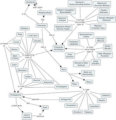 Transmedia Digest: Ontology: Characters (Part 2) Character Archetypes, Story Boarding, Author Tips, Character Role, Writing Book, Writing Fantasy, Writing Instruction, Cozy Mystery, Reference Chart