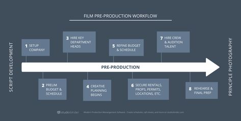 Pre-Production Checklist and Workflow — StudioBinder Budget Forms, Movie Production, Film Theory, Ten Ten, Excel Budget, Free Films, Marketing Budget, Programing Software, Pre Production