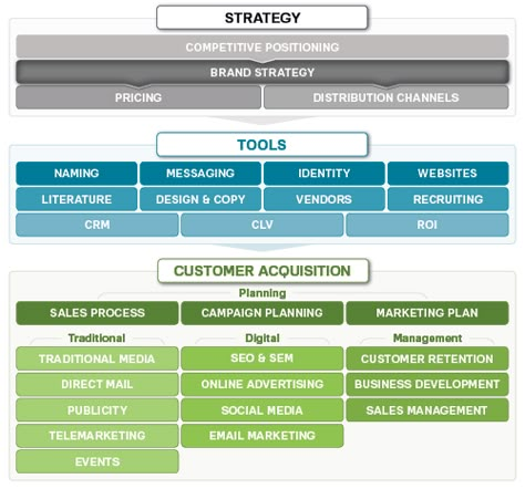 Brand Strategy | Marketing MO |  Share on Twitter Share on Google+ branding strategyYour brand is more than your logo, name or slogan — it’s the entire experience your prospects and customers have with your company, product or service.  Your brand strategy defines what you stand for, a promise you make, and the personality you convey. And while it includes your logo, color palette and slogan, those are only creative elements that convey your brand. Instead, your brand lives in every day-to-day i Event Planning Branding, Marketing Proposal, Event Planning Business Cards, Salford City, Event Planning Quotes, Campaign Planning, Marketing Process, Digital Marketing Plan, Event Planning Business