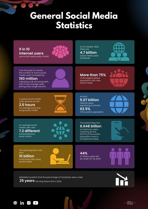 Lots of people are tempted to jump the social media ship - after all, so much is outside your control. Here's the data. #socialmedia #socialmediastats #hireawriter Social Media Statistics, Social Media Stats, Global Population, Lots Of People, World Population, Content Marketing, The Social, The Outsiders, The Past