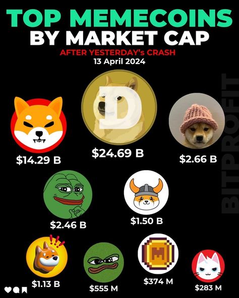 TOP Memecoins By Total Market Cap Doge, Shiba inu, Pepe, Dogwifhat and Floki inu in top 5 . . . Follow @bitprofit_crypto for more crypto content . . . #crypto #cryptocurrencies #cryptomemes #memecoin #memecoins #dogecoin #pepecoin #flokiinu #dogwifhat #bonk #cryptonews #cryptotrading #investing Crypto Money, Crypto Currencies, Shiba Inu, Cryptocurrency, Marketing, Pins, Quick Saves