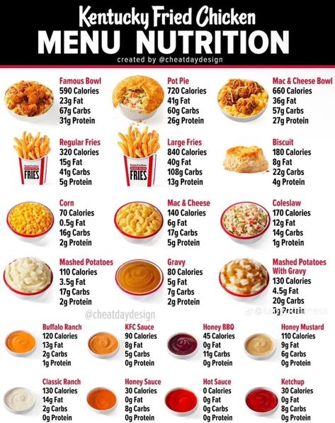 Kfc Calories, Kentucky Fried Chicken Menu, High Protein Fast Food, Low Calorie Fast Food, Kfc Fried Chicken Recipe, Local Fast Food, Gravy For Mashed Potatoes, Food Calorie Chart, Healthy Fast Food Options