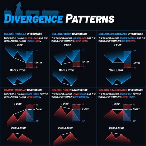 Divergence Patterns in Candlestick Charting Divergence Trading, Trading Patterns, Arbitrage Trading, Forex Trading Quotes, Forex Trading Strategies Videos, Technical Analysis Charts, Technical Analysis Tools, Stock Chart Patterns, Online Stock Trading