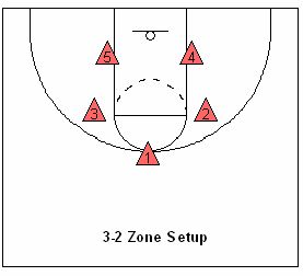 zone defense Types Of Play, Basketball Coach, Defense, Coaching, Basketball, Sports