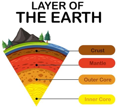 Layers Of The Earth Poster, Lithosphere Drawing, Layers Of The Earth Drawing, Earth Layers Project, Earth Day Drawing, Layers Of The Earth, Convection Currents, Science Drawing, Earth Layers