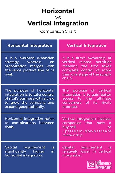 Difference Between Horizontal Integration and Vertical Integration Robber Barons, Therapy Questions, Vertical Integration, Economies Of Scale, Business Expansion, New Product Development, Marketing Process, Change Management, Supply Chain Management