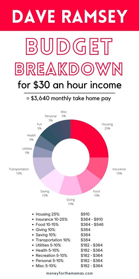 Budget Break Down, Budget Examples, 50 30 20 Budget, Budget Percentages, Dave Ramsey Budgeting, Money Saving Methods, Money Saving Techniques, Money Strategy, Saving Money Budget