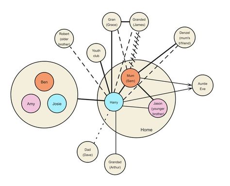 Ecomap Genogram Template, Circle Name, Family Tree Template, Mind Map, A Relationship, Family Tree, Create Your Own, Design