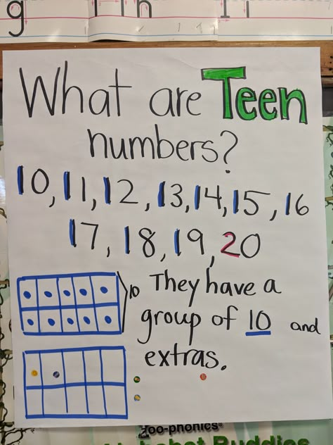 Counting Anchor Chart Kindergarten, Teaching Teen Numbers Kindergarten, Teaching Teen Numbers, Teen Numbers Kindergarten, Number Anchor Charts, Math Stations Kindergarten, Anchor Charts First Grade, Algebra Help, Math Anchor Chart