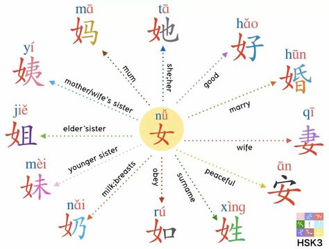 Chinese Radicals Learning, Chinese Radicals, Chinese Language Writing, Chinese Flashcards, Write Chinese Characters, Mandarin Chinese Languages, Chinese Alphabet, Learn Chinese Characters, Bahasa China