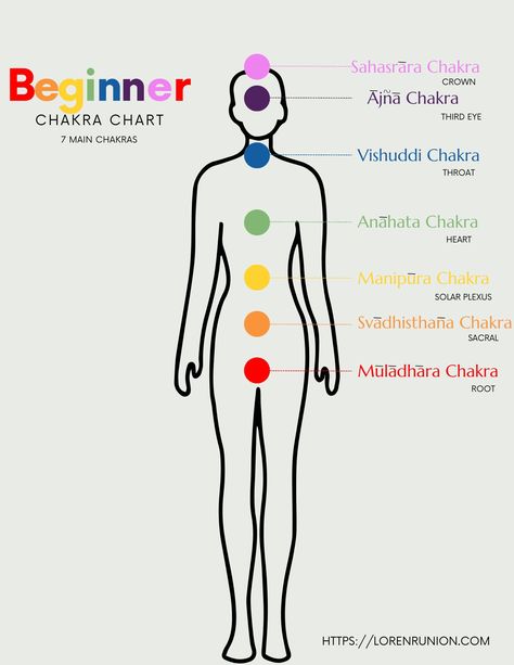 Body Chart, Chakra Chart, Anahata Chakra, Sanskrit Words, Chakra System, Om Symbol, Symbolic Representation, Seven Chakras, Printable Chart