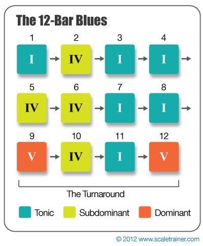 12 bar blues chord progression! 12 Bar Blues, Blues Bar, Guitar Classes, Chord Progressions, Middle School Music, Music Theory Guitar, Guitar Chord Chart, Music Worksheets, Music Chords