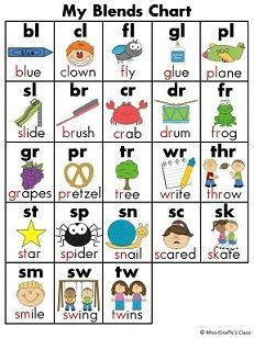 Phonics chant to help students practice and review their special phonic combinations such as ee, ea, sh, ch etc. at home. Word Blends, Blends Chart, Phonics Chart, Phonics Blends, Classroom Pictures, Blending Sounds, Phonics Sounds, English Phonics, Jolly Phonics