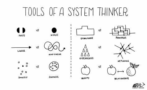 Tools of systems thinkers Thinking Strategies, Design Thinking Process, Systems Theory, Systems Thinking, Visual Thinking, Systems Engineering, Design Theory, Sketch Notes, Instructional Design